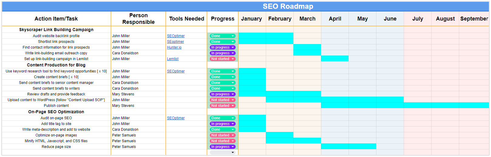 Example of an SEO roadmap